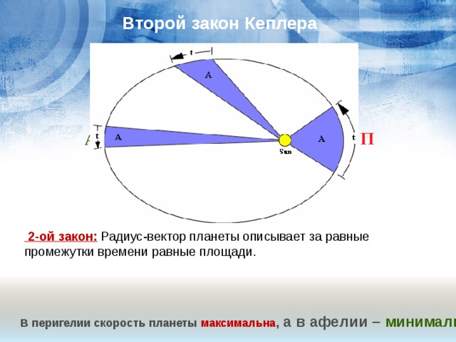 Второй закон Кеплера S 2 П А S 1 S 3   2-ой закон:  Радиус-вектор планеты описывает за равные промежутки времени равные площади. В перигелии скорость планеты максимальна , а в афелии – минимальна. 