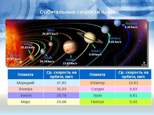 Сколько планета движется. Орбитальная скорость планет солнечной системы таблица. Скорости планет солнечной системы. Скорость движения планет вокруг солнца. Скорость вращения планет солнечной системы.