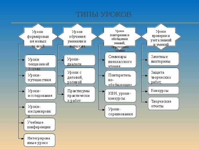 Типы уроков