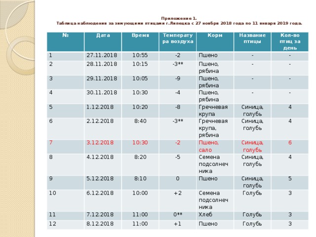 Приложение 1.  Таблица наблюдения за зимующими птицами г.Липецка с 27 ноября 2018 года по 11 января 2019 года.   № Дата 1  Время 2 27.11.2018 10:55  Температура воздуха 28.11.2018 3 10:15 -2 Корм  29.11.2018 4 Пшено Название птицы  -3** 5 30.11.2018 10:05 Кол-во птиц за день - Пшено, рябина 10:30 1.12.2018 6 -9 - - 10:20 7 2.12.2018 Пшено, рябина -4 - Пшено, рябина 8 -8 3.12.2018 - 8:40 - 9 10:30 -3** - Гречневая крупа 4.12.2018 Гречневая крупа, рябина 10 8:20 Синица, голубь -2 5.12.2018 - 8:10 6.12.2018 11 -5 Пшено, сало Синица, голубь 4 10:00 7.12.2018 Синица, голубь 4 0 12 Семена подсолнечника 11:00 +2 6 8.12.2018 Пшено Синица, голубь 0** 11:00 4 Семена подсолнечника Синица, голубь Голубь Хлеб 5 +1 3 Голубь Пшено 3 Голубь 3 