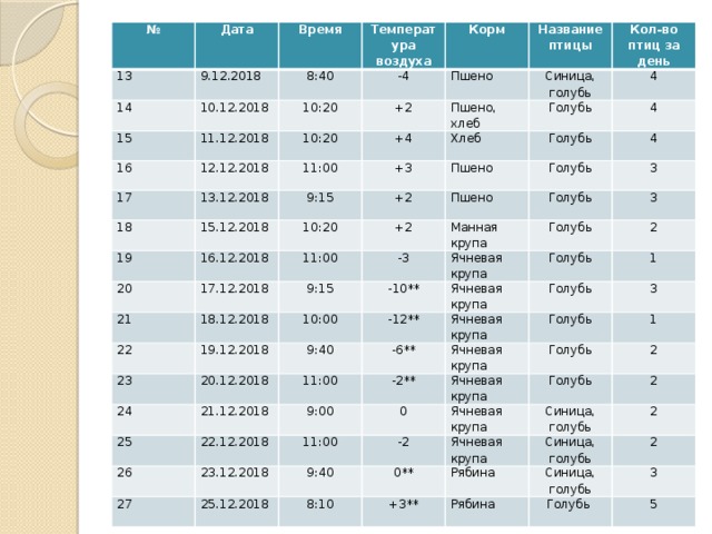 № 13 Дата 14 9.12.2018 Время 15 10.12.2018 Температура воздуха 8:40 16 11.12.2018 Корм -4 10:20 12.12.2018 10:20 17 +2 Пшено Название птицы 13.12.2018 Кол-во птиц за день 18 11:00 Пшено, хлеб +4 Синица, голубь Голубь Хлеб +3 15.12.2018 4 19 9:15 16.12.2018 20 Пшено 4 Голубь 10:20 +2 17.12.2018 Голубь 21 4 Пшено +2 11:00 3 18.12.2018 22 9:15 -3 Манная крупа Голубь 10:00 23 19.12.2018 -10** Ячневая крупа 3 Голубь Ячневая крупа 20.12.2018 2 -12** Голубь 24 9:40 Ячневая крупа Голубь 1 25 21.12.2018 -6** 11:00 Голубь 26 22.12.2018 3 9:00 Ячневая крупа -2** 23.12.2018 1 27 11:00 Ячневая крупа 0 Голубь 9:40 Голубь -2 25.12.2018 2 Ячневая крупа Ячневая крупа Синица, голубь 0** 2 8:10 Синица, голубь 2 Рябина +3** 2 Синица, голубь Рябина 3 Голубь 5 