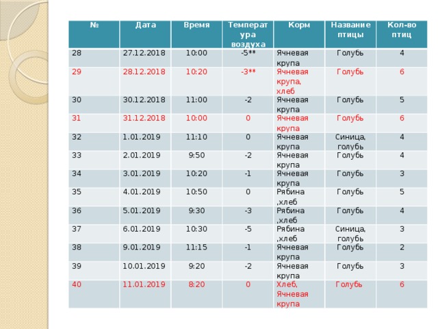 № Дата 28 27.12.2018 Время 29 30 10:00 28.12.2018 Температура воздуха -5** 31 30.12.2018 Корм 10:20 31.12.2018 11:00 -3** Ячневая крупа 32 Название птицы Ячневая крупа, хлеб 1.01.2019 33 10:00 -2 Кол-во птиц Голубь 11:10 2.01.2019 34 Ячневая крупа 0 4 Голубь Ячневая крупа 3.01.2019 9:50 0 35 6 Голубь Ячневая крупа -2 10:20 36 5 4.01.2019 Голубь Ячневая крупа -1 10:50 37 5.01.2019 Синица, голубь 6 Ячневая крупа Голубь 0 38 6.01.2019 4 9:30 Голубь 39 9.01.2019 10:30 Рябина ,хлеб -3 4 3 10.01.2019 11:15 Рябина ,хлеб -5 40 Голубь Рябина ,хлеб -1 9:20 11.01.2019 Голубь 5 Ячневая крупа 8:20 -2 Синица, голубь 4 0 Ячневая крупа 3 Голубь Хлеб, Ячневая крупа Голубь 2 3 Голубь 6 