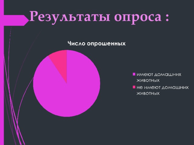 Результаты опроса : 