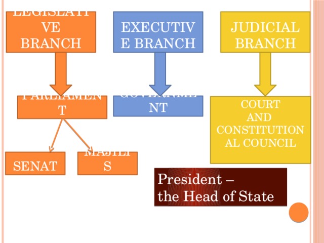 Judicial Branch Executive Branch Legislative Branch  Government  Parliament  Supreme Court And Constitutional Council  Majilis  Senat President – the Head of State 