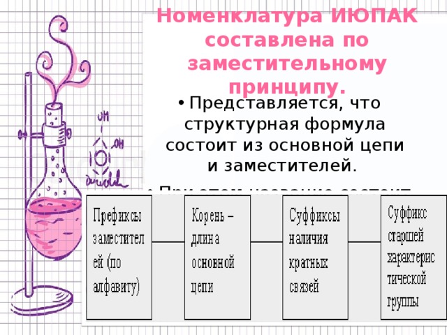 Номенклатура ИЮПАК составлена по заместительному принципу. Представляется, что структурная формула состоит из основной цепи и заместителей. При этом название состоит из следующих блоков: 