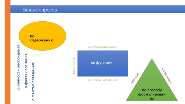 прямые косвенные Виды вопросов по содержанию информационные о личности респондента; контрольные о фактах сознания; по функции о фактах поведения; вопросы-фильтры по способу формулирования 