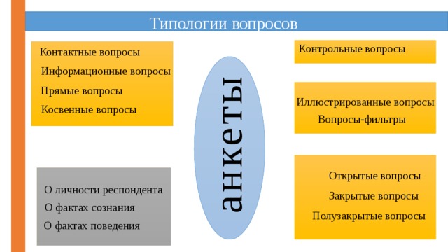 Типологии вопросов Контрольные вопросы Контактные вопросы анкеты Информационные вопросы Прямые вопросы Иллюстрированные вопросы Косвенные вопросы Вопросы-фильтры Открытые вопросы О личности респондента Закрытые вопросы О фактах сознания Полузакрытые вопросы О фактах поведения 