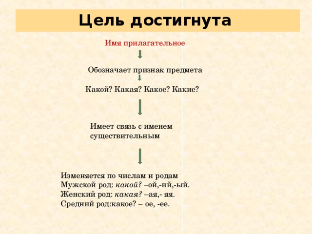 Какой имеет. Цель мужской род или женский. Цель какой род. Слово цель какого рода. Ставлю цели и достигаю их прилагательное.