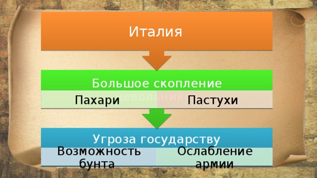 Большое скопление невольников Италия Пахари Пастухи Угроза государству Возможность бунта Ослабление армии