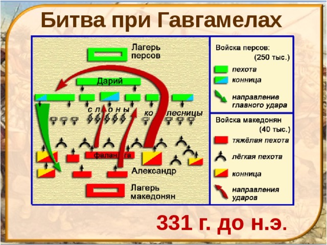 Битва при Гавгамелах 331 г. до н.э . 