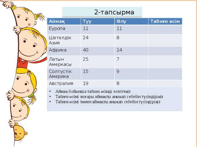  2-тапсырма Аймақ Туу Еуропа Өлу 11 Шетелдік Азия Африка Табиғи өсім 11 24 Латын Амеркасы 40 8 14 25 Солтүстік Америка 7 15 Австралия 9 19 8 Аймақтар бойынша табиғи өсімді есептеңіз Табиғи өсімі жоғары аймақты анықтап себебін түсіндіріңіз Табиғи өсімі төмен аймақты анықтап себебін түсіндіріңіз   Аймақ бойынша табиғи өсімді есептеңіз Табиғи өсімі жоғары аймақты анықап себебін түсіндіріңіз Табиғи өсімі төмен аймақты анықап себебін түсіндіріңіз 