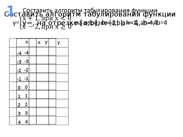 1   Составить алгоритм табулирования функции у=, на отрезке [а;b], h=1, а=-4, b=4 х у -4 -3 -2 -1 0 1 2 3 4 х -4 у -3 -2 -1 0 1 2 3 4 