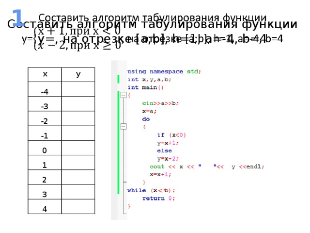 1   Составить алгоритм табулирования функции у=, на отрезке [а;b], h=1, а=-4, b=4 х у -4 -3 -2 -1 0 1 2 3 4 