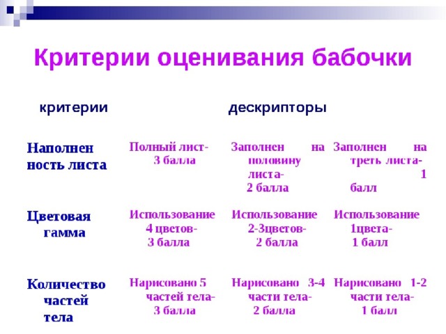 Примеры оценивания. Дескрипторы оценивания. Дескрипторы и критерии оценивания примеры. Дескрипторы на уроке. Дескрипторы в критериальном оценивании.