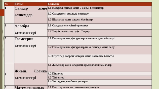 № 1 Бөлім Бөлімше Сандар және өлшемдер 1.1 Натурал сандар және 0 саны. Бөлшектер 1.2 Сандармен амалдар орындау 2 1.3 Шамалар және өлшем бірліктер Алгебра элементтері 3 2.1 Санды және әріпті өрнектер Геометрия элементтері 2.2 Теңдік және теңсіздік. Теңдеу 3.1 Геометриялық фигуралар және олардың жіктелуі 3.2 Геометриялық фигураларды кескіндеу және салу 4 3.3 Нүктелер координаттары және қозғалыс бағыты Жиын. Логика элементтері 4.1 Жиындар және олармен орындалатын амалдар 4.2 Пікірлер 4.3 Тізбектер 5 4.4 Заттардың комбинациялары Математикалық модельдеу 5.1 Есептер және математикалық модель 5.2 Математикалық тіл 