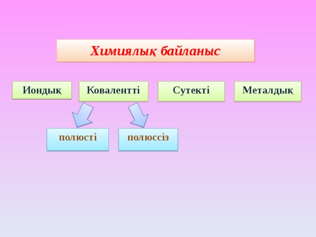 Химиялық байланыс Иондық Ковалентті Сутекті Металдық полюсті полюссіз 