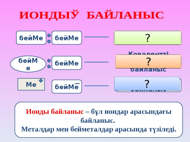 бейМе Ковалентті полюссіз байланыс ? бейМе ? Ковалентті полюсті байланыс бейМе бейМе ? Ме Ионды байланыс бейМе Ионды байланыс – б ұл иондар арасындағы байланыс.  Металдар мен бейметалдар арасында түзіледі.   