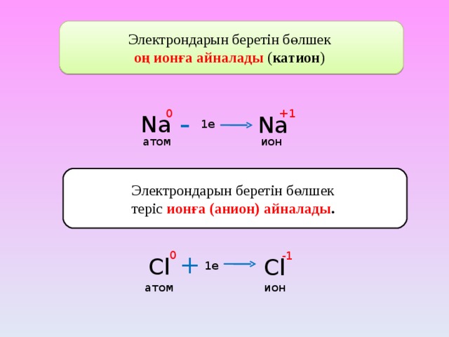 Электрондарын беретін бөлшек оң ионға айналады  ( катион ) - +1 0 Na Na 1e атом ион Электрондарын беретін бөлшек теріс ионға (анион) айналады . Использован слайд из презентации Баженова А.А. «Ионы и ионная связь» в исправленном виде http://www.alekseibazhenov.narod.ru/proektor8chem.html 0 + -1 Cl Cl 1e атом ион 8 8 