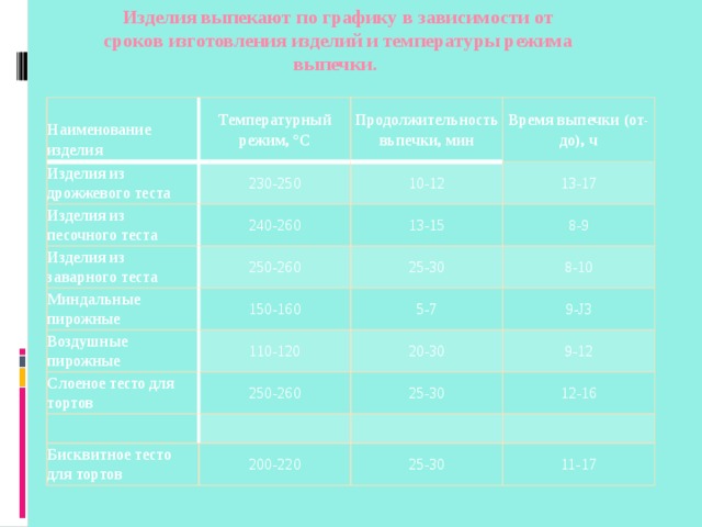 При какой температуре выпекается. Температурный режим выпечки. Оптимальная температура для выпечки. Температурный режим выпечки изделия. Температурный режим выпекания теста.