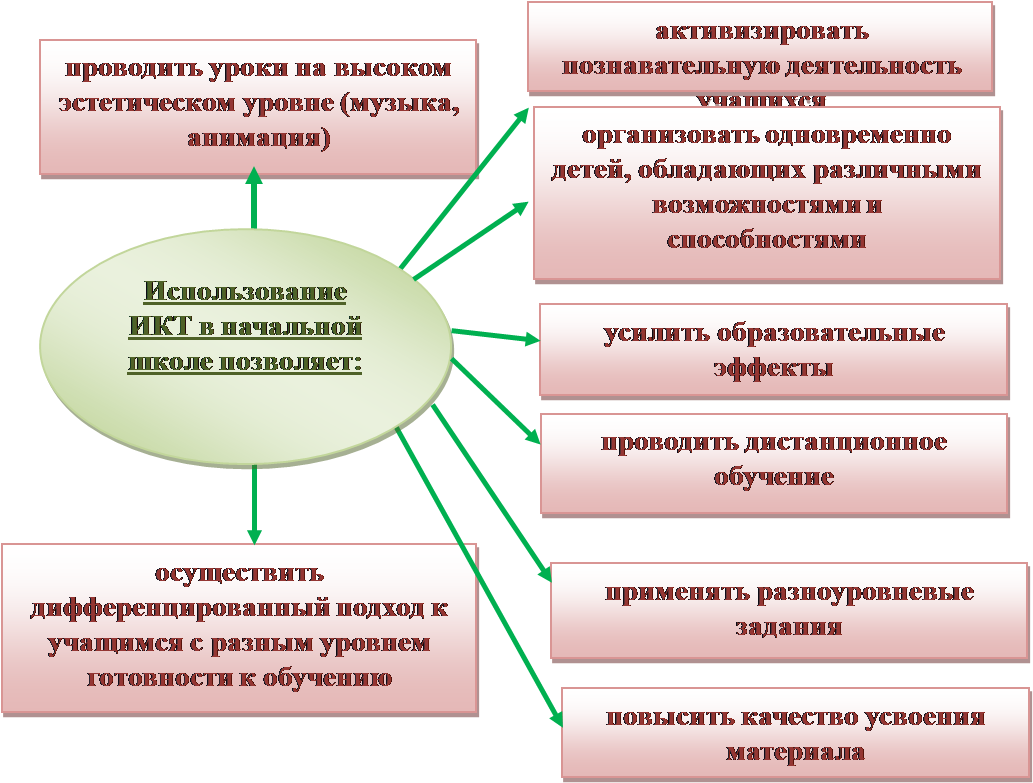 Технологии компенсирующего обучения учащихся. Повышение качества образования в начальной школе. Активизация учебной деятельности младших школьников. Пути повышения качества знаний. Повышение познавательной активности учащихся на уроках.