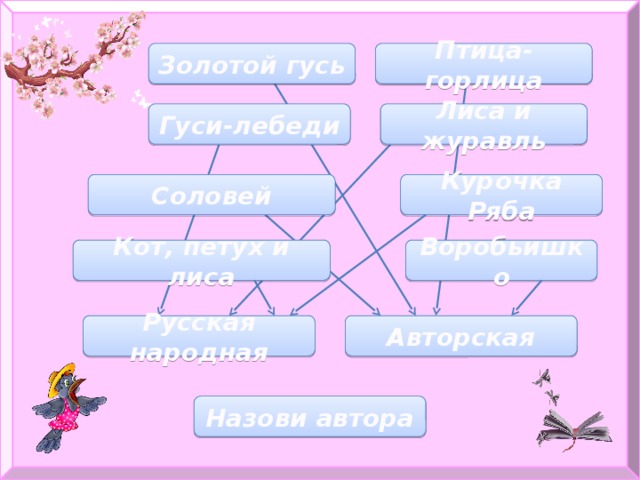 Птица-горлица Золотой гусь Гуси-лебеди Лиса и журавль Курочка Ряба Соловей Кот, петух и лиса Воробьишко Русская народная Авторская Назови автора 