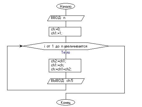 Блок схема фибоначчи