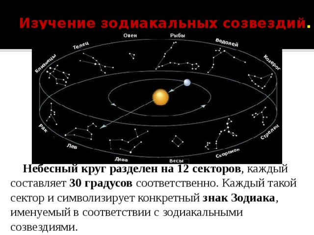 Изучение зодиакальных созвездий .   Небесный круг разделен на 12 секторов , каждый составляет 30 градусов соответственно. Каждый такой сектор и символизирует конкретный знак Зодиака , именуемый в соответствии с зодиакальными созвездиями. 