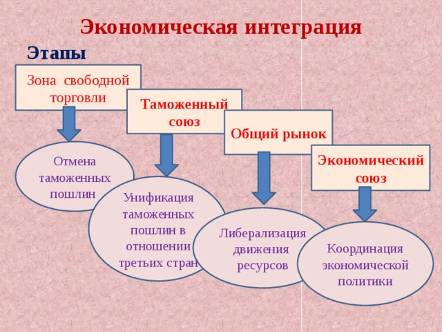 Экономическая интеграция Этапы Зона свободной торговли Таможенный союз Общий рынок Отмена таможенных пошлин Экономический союз Унификация таможенных пошлин в отношении третьих стран Либерализация движения ресурсов Координация экономической политики 