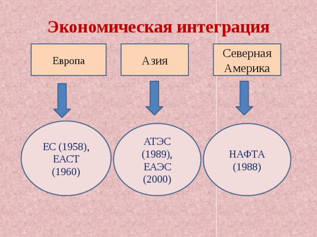 Экономическая интеграция Европа Азия Северная Америка ЕС (1958), ЕАСТ (1960) АТЭС (1989),  ЕАЭС НАФТА (2000) (1988) 