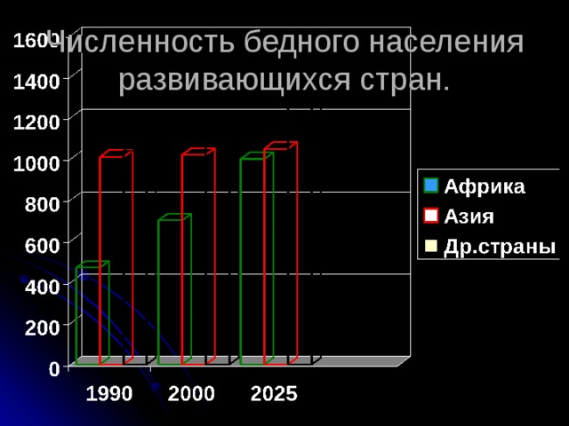 Численность бедного населения развивающихся стран.