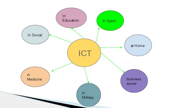In Education In Sport In Social at Home  ICT in Medicine business sector in Military 