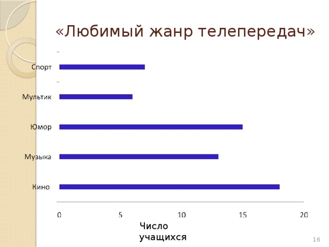 «Любимый жанр телепередач» Число учащихся  