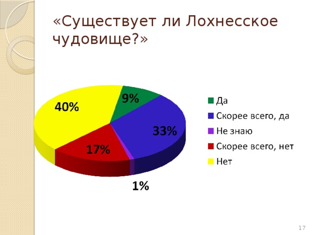 «Существует ли Лохнесское чудовище?»  