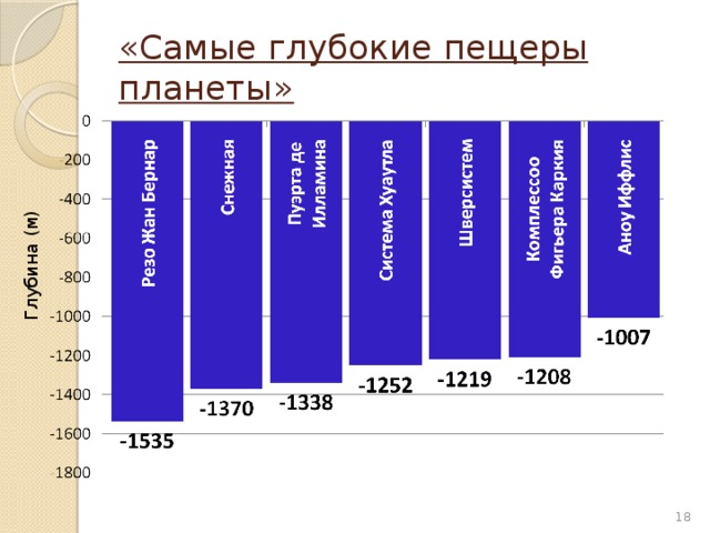 «Самые глубокие пещеры планеты» Глубина (м)  