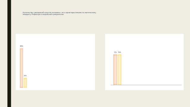 Количество совпадений качеств человека с его характеристиками по магическому  квадрату Пифагора и индийской нумерологии.    