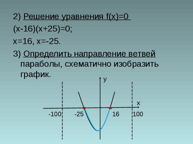 2) Решение уравнения f(x)= 0 ( x-16)(x+25)=0; x=16, x=-25. 3) Определить направление ветвей параболы, схематично изобразить график . y x - 100 -25 16 100 