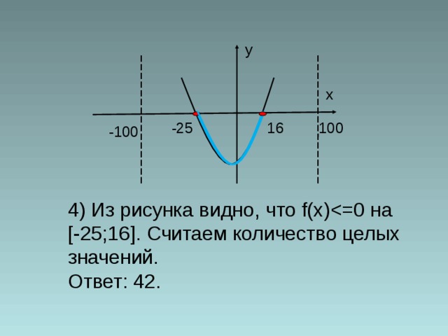 y x -25 16 100 - 100 4) Из рисунка видно,  что f(x)[-25;16]. Считаем количество целых значений. Ответ: 42. 