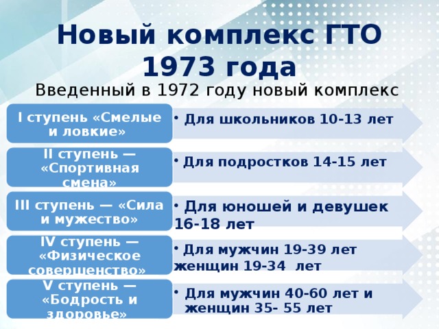 Новый комплекс ГТО 1973 года Введенный в 1972 году новый комплекс ГТО:  Для школьников 10-13 лет  Для школьников 10-13 лет I ступень «Смелые и ловкие»  Для подростков 14-15 лет  Для подростков 14-15 лет II ступень — «Спортивная смена»  Для юношей и девушек 16-18 лет  Для юношей и девушек 16-18 лет III ступень — «Сила и мужество»  Для мужчин 19-39 лет женщин 19-34 лет  Для мужчин 19-39 лет женщин 19-34 лет IV ступень — «Физическое совершенство» Для мужчин 40-60 лет и женщин 35- 55 лет Для мужчин 40-60 лет и женщин 35- 55 лет V ступень — «Бодрость и здоровье» 