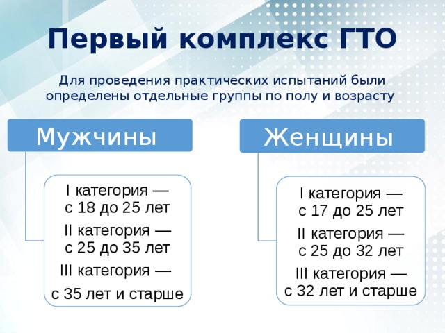 Первый комплекс ГТО Для проведения практических испытаний были определены отдельные группы по полу и возрасту Мужчины Женщины I категория — с 18 до 25 лет II категория — с 25 до 35 лет III категория — с 35 лет и старше I категория — с 17 до 25 лет II категория — с 25 до 32 лет III категория — с 32 лет и старше 