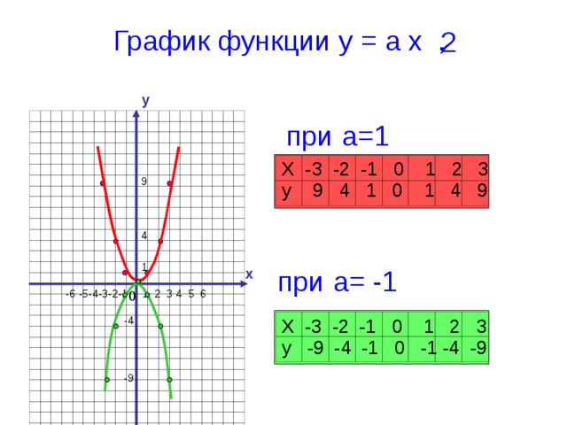 График функции y = a x , 2 y при a=1 9 4 1 при a= -1 x 1 2 3 4 5 6 -6 -5-4-3-2-1 0 -4 Х -3 -2 -1 0 1 2 3 y -9 -4 -1 0 -1 -4 -9 -9 