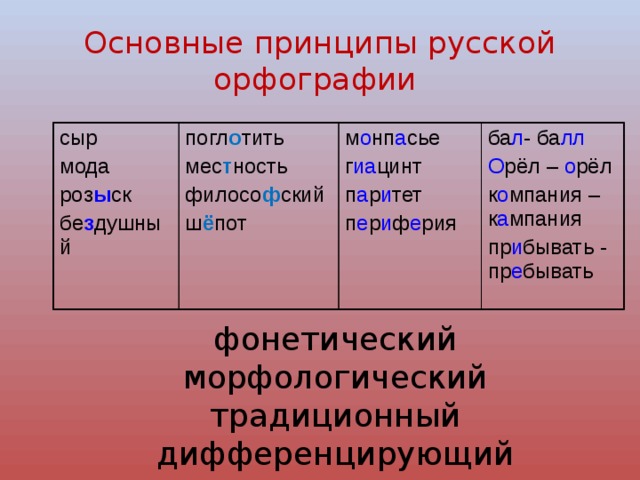 Основные принципы русской орфографии сыр мода погл о тить мес т ность м о нп а сье роз ы ск ба л - ба лл г иа цинт филосо ф ский бе з душный ш ё пот О рёл – о рёл п а р и тет п е р и ф е рия к о мпания – к а мпания пр и бывать - пр е бывать фонетический морфологический традиционный дифференцирующий 