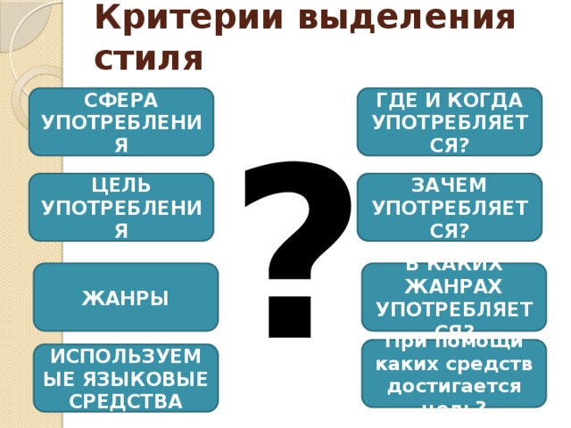 Критерии выделения стиля СФЕРА УПОТРЕБЛЕНИЯ ГДЕ И КОГДА УПОТРЕБЛЯЕТСЯ? ? ЦЕЛЬ УПОТРЕБЛЕНИЯ ЗАЧЕМ УПОТРЕБЛЯЕТСЯ? ЖАНРЫ В КАКИХ ЖАНРАХ УПОТРЕБЛЯЕТСЯ? При помощи каких средств достигается цель? ИСПОЛЬЗУЕМЫЕ ЯЗЫКОВЫЕ СРЕДСТВА 