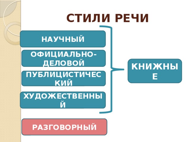 СТИЛИ РЕЧИ НАУЧНЫЙ ОФИЦИАЛЬНО-ДЕЛОВОЙ КНИЖНЫЕ ПУБЛИЦИСТИЧЕСКИЙ ХУДОЖЕСТВЕННЫЙ РАЗГОВОРНЫЙ 