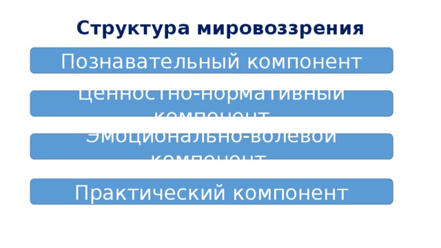 Познавательный элемент мировоззрения. Практический компонент мировоззрения. Познавательный компонент мировоззрения. Ценностно нормативный компонент мировоззрения. Компоненты мировоззрения.