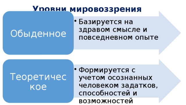 Уровни мировоззрения         Базируется на здравом смысле и повседневном опыте Базируется на здравом смысле и повседневном опыте Обыденное Формируется с учетом осознанных человеком задатков, способностей и возможностей Формируется с учетом осознанных человеком задатков, способностей и возможностей Теоретическое 