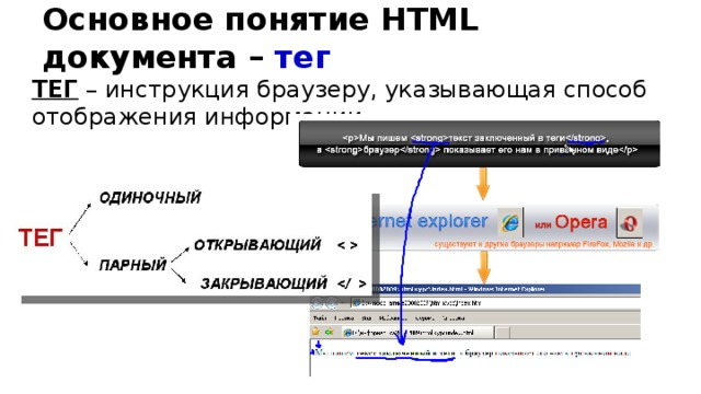 Основное понятие HTML документа – тег ТЕГ – инструкция браузеру, указывающая способ отображения информации. 
