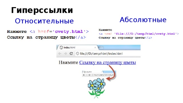 Гиперссылки Абсолютные Относительные