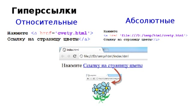 Гиперссылки Абсолютные Относительные 