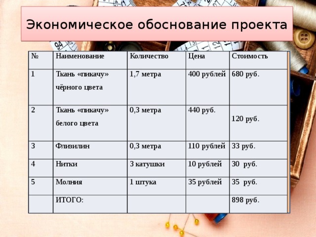 Экономическое обоснование проекта № Наименование 1 Ткань «пикачу» чёрного цвета Количество 2 Ткань «пикачу» белого цвета Цена 1,7 метра 3 Стоимость 0,3 метра 400 рублей Флизилин 4 440 руб. Нитки 5 680 руб. 0,3 метра 110 рублей 3 катушки Молния ИТОГО: 120 руб. 10 рублей 1 штука 33 руб. 30 руб. 35 рублей 35 руб. 898 руб. 