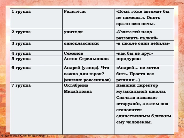 1 группа Родители 2 группа «Дома тоже автомат бы не помешал. Опять орали всю ночь». учителя 3 группа «Учителей надо разгонять палкой» одноклассники 4 группа 5 группа Семенов «в школе одни дебилы» «как бы не друг» Антон Стрельников 6 группа «придурок» Андрей (улица). Что важно для героя? (мнение ровесников) 7 группа «Андрей… не хотел бить. Просто все решили…) Октябрина Михайловна Бывший директор музыкальной школы. Сначала называет «старухой», а затем она становится единственным близким ему человеком.